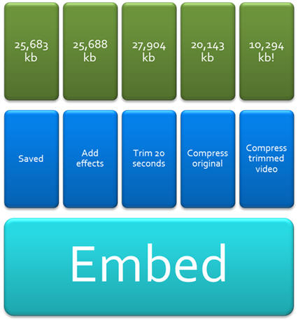 an embedded video in PowerPoint 2010- file size